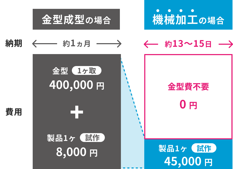 コスト比較図