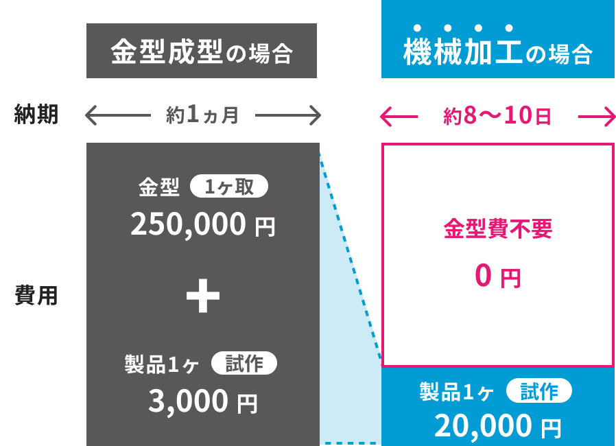 コスト比較図